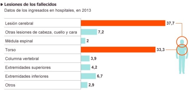 DGT Lesiones muertos en accidentes 2013 Lesiones muertos en accidentes 2013. Fuente DGT. Infografía ElPaís.