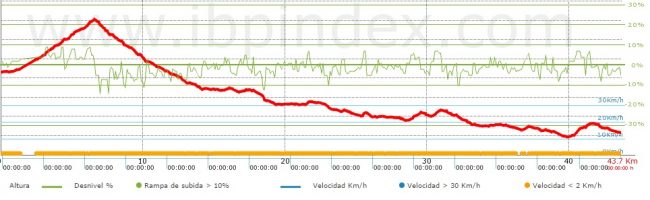 Perfil obtenido por IBPindex.